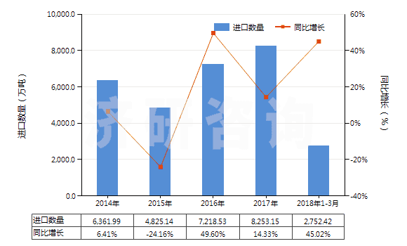 2014-2018年3月中國(guó)褐煤（不論是否粉化，但未制成型）(HS27021000)進(jìn)口量及增速統(tǒng)計(jì)